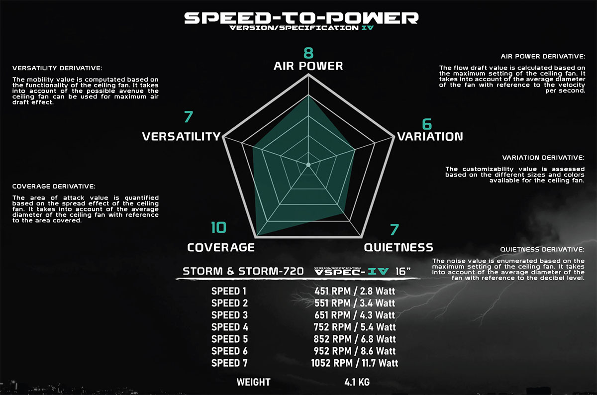 Storm VSPEC-IV Dual Axis Corner Fan Speed to Power